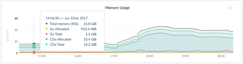 CockroachDB Admin UI Memory Usage